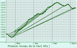 Graphe de la pression atmosphrique prvue pour Oud-Heverlee