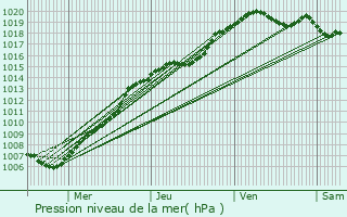 Graphe de la pression atmosphrique prvue pour Hoeilaart