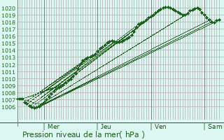 Graphe de la pression atmosphrique prvue pour Putte