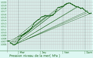 Graphe de la pression atmosphrique prvue pour Oreye