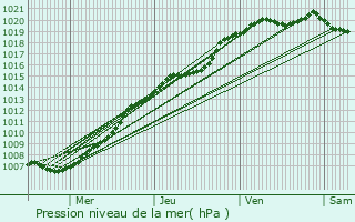 Graphe de la pression atmosphrique prvue pour Neuville-en-Ferrain