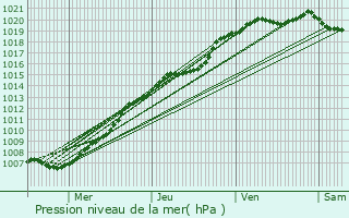 Graphe de la pression atmosphrique prvue pour Linselles