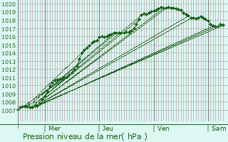 Graphe de la pression atmosphrique prvue pour Bivre