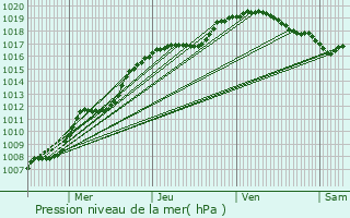 Graphe de la pression atmosphrique prvue pour Delut