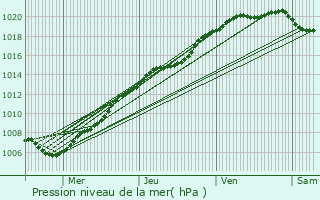 Graphe de la pression atmosphrique prvue pour Zomergem