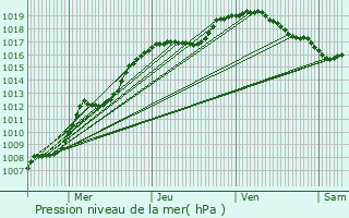 Graphe de la pression atmosphrique prvue pour Moyeuvre-Grande