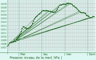 Graphe de la pression atmosphrique prvue pour Carling