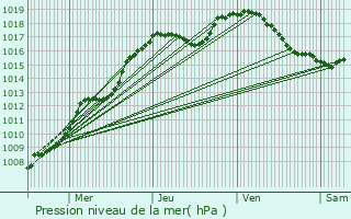 Graphe de la pression atmosphrique prvue pour Lemberg