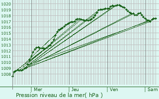 Graphe de la pression atmosphrique prvue pour Fains-Vel