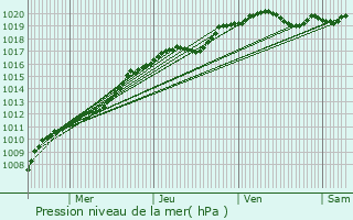 Graphe de la pression atmosphrique prvue pour Morigny-Champigny