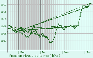 Graphe de la pression atmosphrique prvue pour Mirande