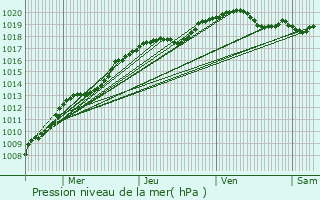 Graphe de la pression atmosphrique prvue pour Brienon-sur-Armanon