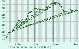 Graphe de la pression atmosphrique prvue pour Ronchamp