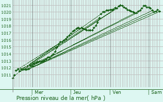 Graphe de la pression atmosphrique prvue pour Chang