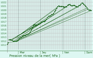 Graphe de la pression atmosphrique prvue pour Guingamp