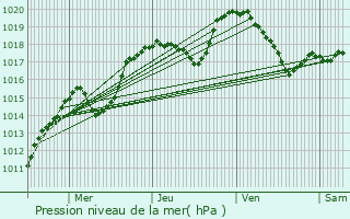 Graphe de la pression atmosphrique prvue pour Montral-la-Cluse