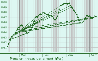 Graphe de la pression atmosphrique prvue pour Hauteville-Lompnes