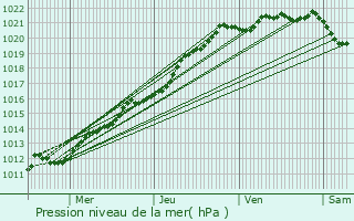 Graphe de la pression atmosphrique prvue pour Trbeurden