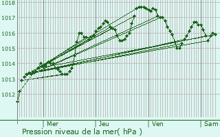 Graphe de la pression atmosphrique prvue pour Mallemort