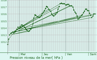 Graphe de la pression atmosphrique prvue pour Salon-de-Provence