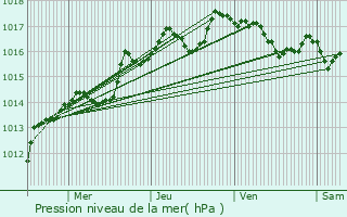 Graphe de la pression atmosphrique prvue pour Berre-l