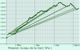 Graphe de la pression atmosphrique prvue pour Saint-Nazaire