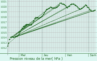 Graphe de la pression atmosphrique prvue pour La Rochelle