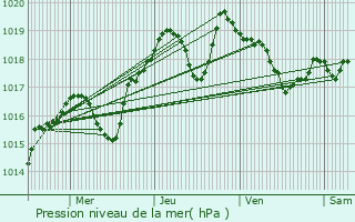 Graphe de la pression atmosphrique prvue pour Montredon-des-Corbires