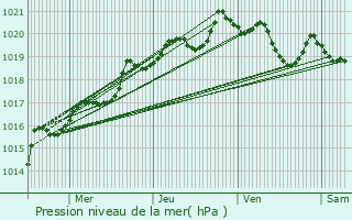 Graphe de la pression atmosphrique prvue pour Saint-Aubin-de-Mdoc