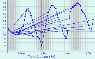 Graphique des tempratures prvues pour La Charme