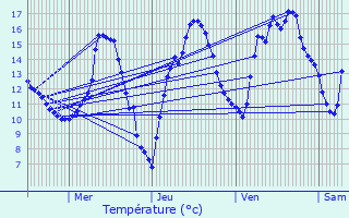 Graphique des tempratures prvues pour Sain-Bel