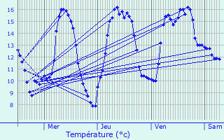 Graphique des tempratures prvues pour Bavigne