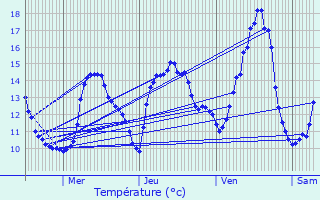 Graphique des tempratures prvues pour Ronchamp