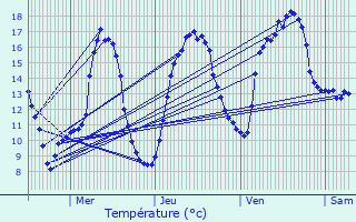 Graphique des tempratures prvues pour Grentzingen