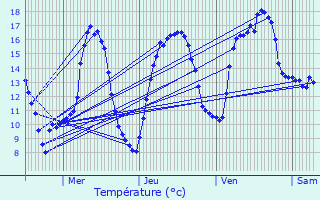 Graphique des tempratures prvues pour Vichten