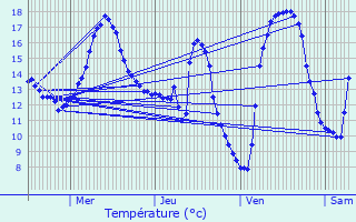 Graphique des tempratures prvues pour Moulin Colmesch