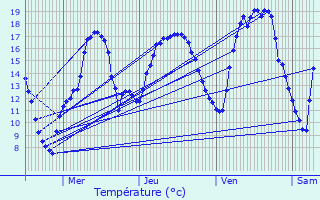 Graphique des tempratures prvues pour Grosbliederstroff