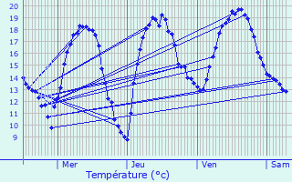 Graphique des tempratures prvues pour Oreye