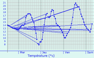 Graphique des tempratures prvues pour Saint-Alban-Auriolles