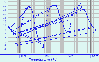 Graphique des tempratures prvues pour Flmalle