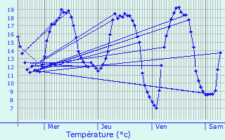 Graphique des tempratures prvues pour Izegem