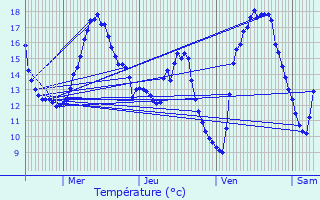 Graphique des tempratures prvues pour Durbuy