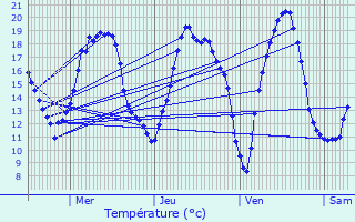 Graphique des tempratures prvues pour Wetteren