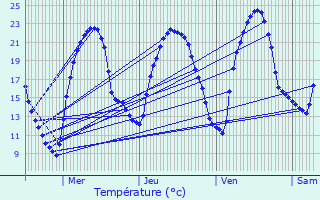 Graphique des tempratures prvues pour Mallemort