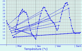 Graphique des tempratures prvues pour Bonheiden