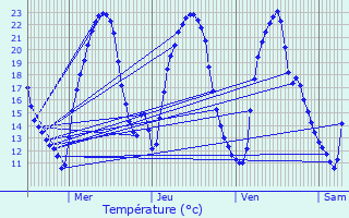 Graphique des tempratures prvues pour Montredon-des-Corbires