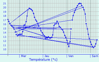 Graphique des tempratures prvues pour Mechelen