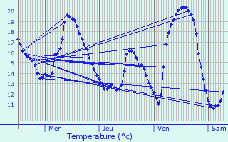 Graphique des tempratures prvues pour Aartselaar