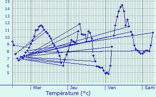 Graphique des tempratures prvues pour Saint-Auban