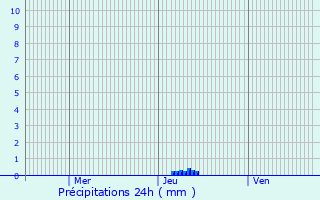 Graphique des précipitations prvues pour Alcanar